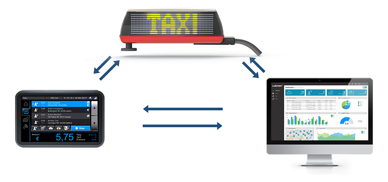 Maak uw taxisysteem slimmer door integratie met Pointguard's iToplight slimme taxiborden